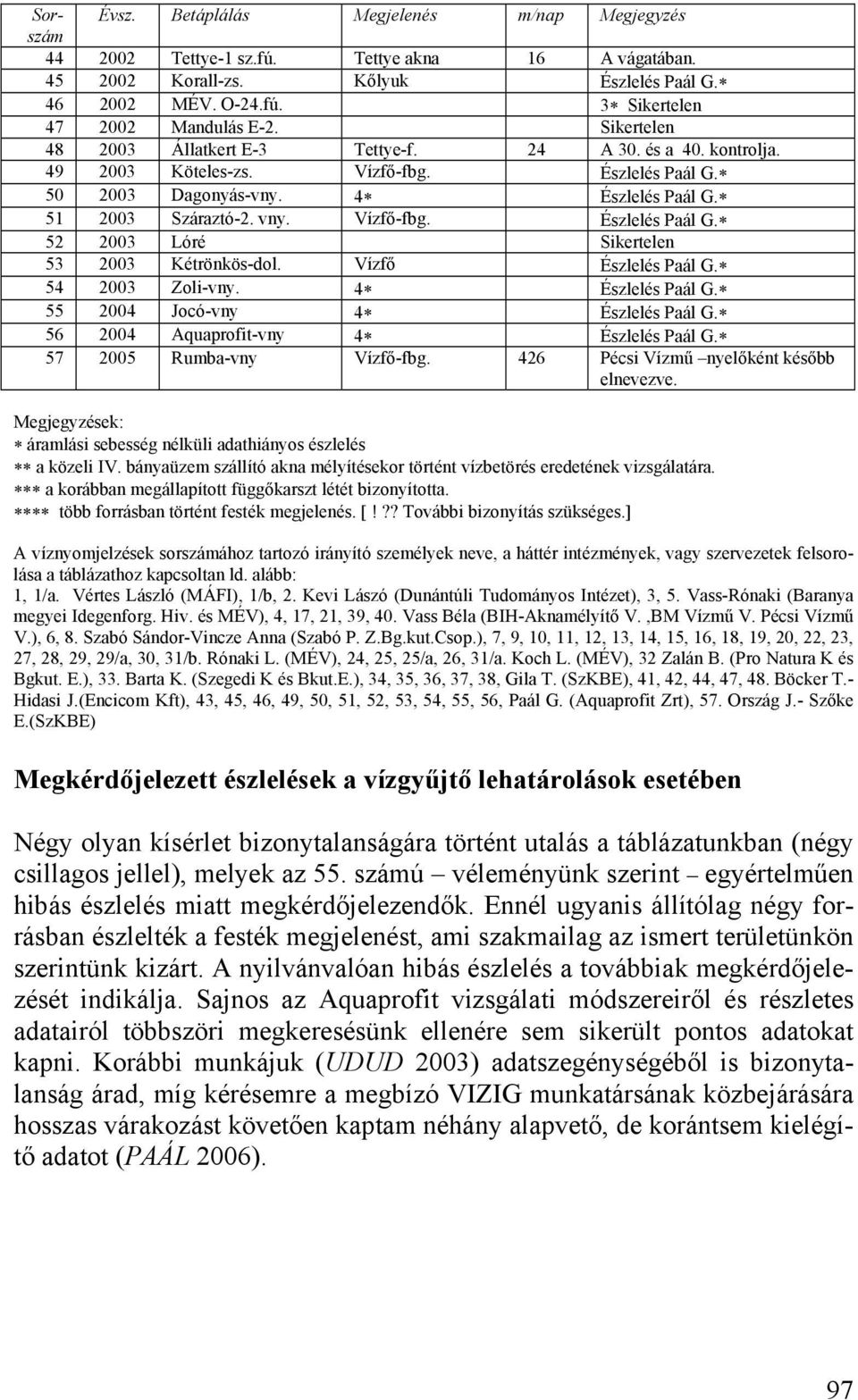 Vízfő Észlelés Paál G. 54 2003 Zoli-vny. 4 Észlelés Paál G. 55 2004 Jocó-vny 4 Észlelés Paál G. 56 2004 Aquaprofit-vny 4 Észlelés Paál G. 57 2005 Rumba-vny Vízfő-fbg.