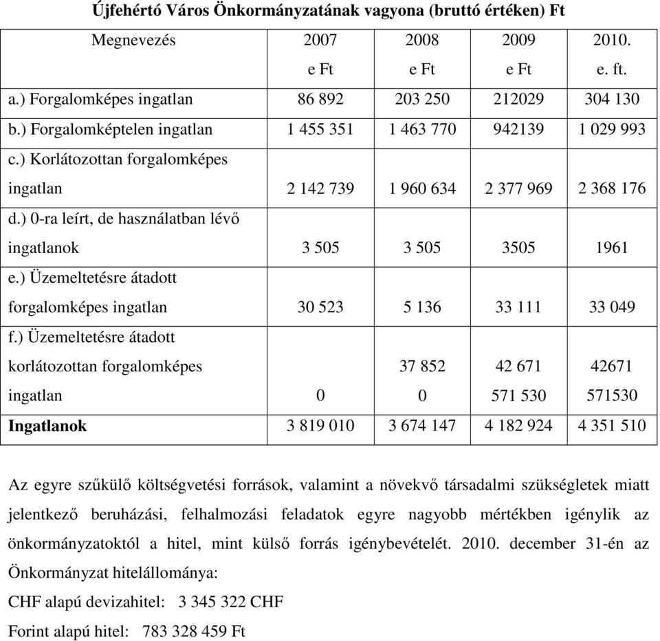 ) 0-ra leírt, de használatban lévő ingatlanok 3 505 3 505 3505 1961 e.) Üzemeltetésre átadott forgalomképes ingatlan 30 523 5 136 33 111 33 049 f.