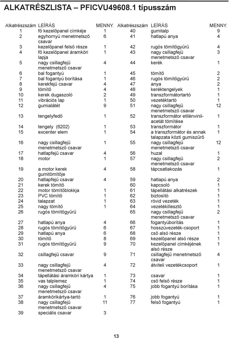 1 fő kezelőpanel címkéje 1 40 gumitalp 9 2 egyhornyú menetmetsző 6 41 hatlapú anya 4 csavar 3 kezelőpanel felső része 1 42 rugós tömítőgyűrű 4 4 fő kezelőpanel áramköri 1 43 nagy csillagfejű 3 lapja