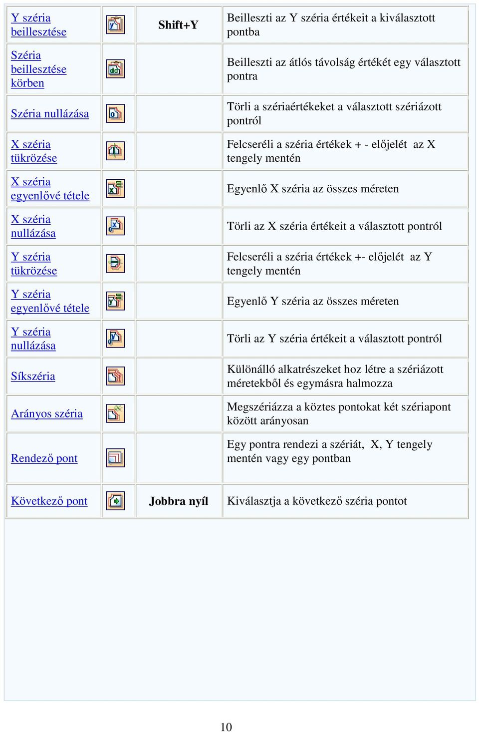 szériázott pontról Felcseréli a széria értékek + - előjelét az X tengely mentén Egyenlő X széria az összes méreten Törli az X széria értékeit a választott pontról Felcseréli a széria értékek +-