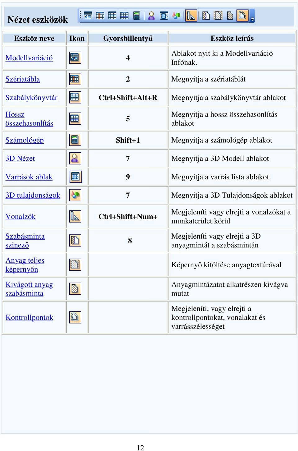 Megnyitja a számológép ablakot 3D Nézet 7 Megnyitja a 3D Modell ablakot Varrások ablak 9 Megnyitja a varrás lista ablakot 3D tulajdonságok 7 Megnyitja a 3D Tulajdonságok ablakot Vonalzók Szabásminta