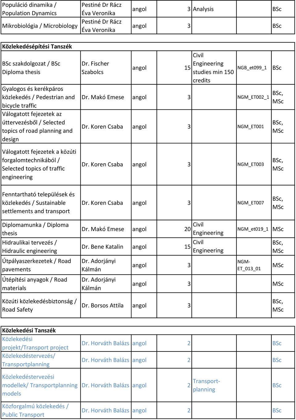 Fischer Szabolcs angol 15 Civil Engeerg studies m 150 credits NGB_et099_1 Dr. Makó Emese angol 3 NGM_ET002_1 Dr.