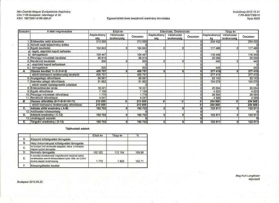 -támogatások losszes bevéte/( 1+-2+3+4+5) -ebből közhasznú tevékenység bevételéi Alaptevékeny séq 213595 6. Anvacíeüecü ráfordítások 7.