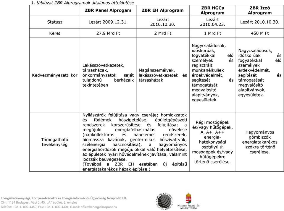 Keret 27,9 Mrd Ft 2 Mrd Ft 1 Mrd Ft 450 M Ft Kedvezményezetti kör Lakásszövetkezetek, társasházak, önkormányzatok saját tulajdonú bérházaik tekintetében Magánszemélyek, lakásszövetkezetek és