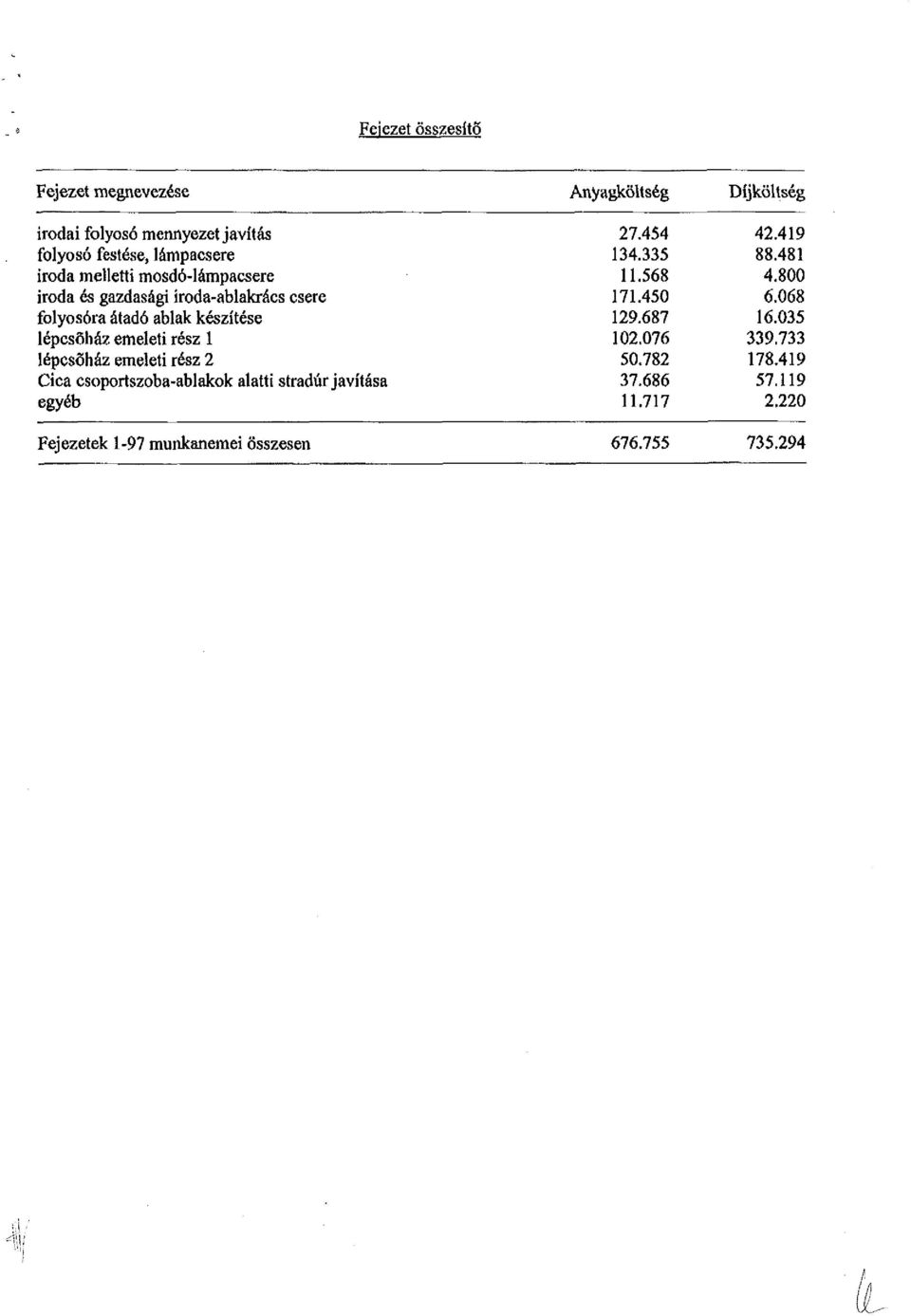 lépcsőház emeleti rész 2 Cica csoportszoba-ablakok alatti stradúr javítása egyéb 27.454 134.335 11.568 171.450 129.687 102.