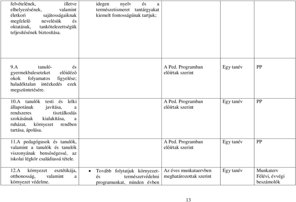 Programban el írtak szerint Egy tanév PP 10.A tanulók testi és lelki állapotának javítása, a rendszeres tisztálkodás szokásának kialakítása, a ruházat, környezet rendben tartása, ápolása. A Ped.