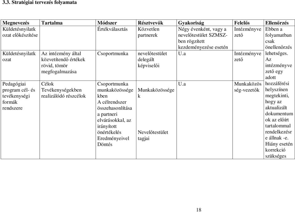 Csoportmunka Csoportmunka munkaközössége kben A célrendszer összehasonlítása a partneri elvárásokkal, az irányított önértékelés Eredményeivel Döntés nevel testület delegált képvisel i Munkaközössége