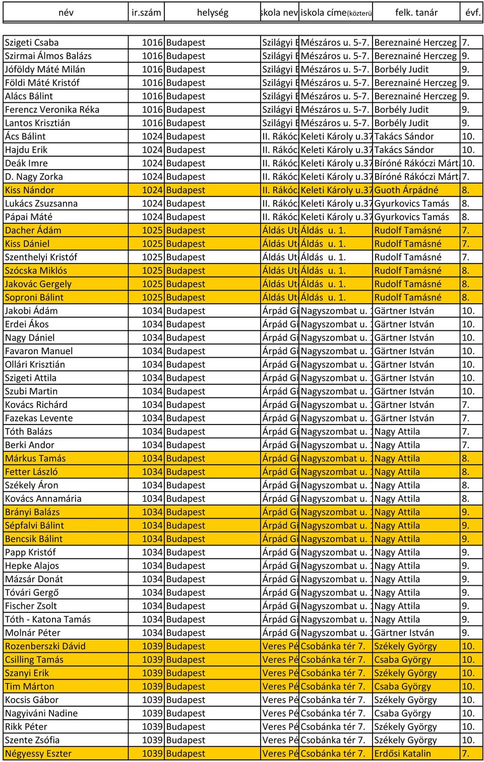 Földi Máté Kristóf 1016 Budapest Szilágyi Erzsébet Mészáros Gimnázium u. 5-7. Bereznainé Herczeg Edit 9. Alács Bálint 1016 Budapest Szilágyi Erzsébet Mészáros Gimnázium u. 5-7. Bereznainé Herczeg Edit 9. Ferencz Veronika Réka 1016 Budapest Szilágyi Erzsébet Mészáros Gimnázium u.