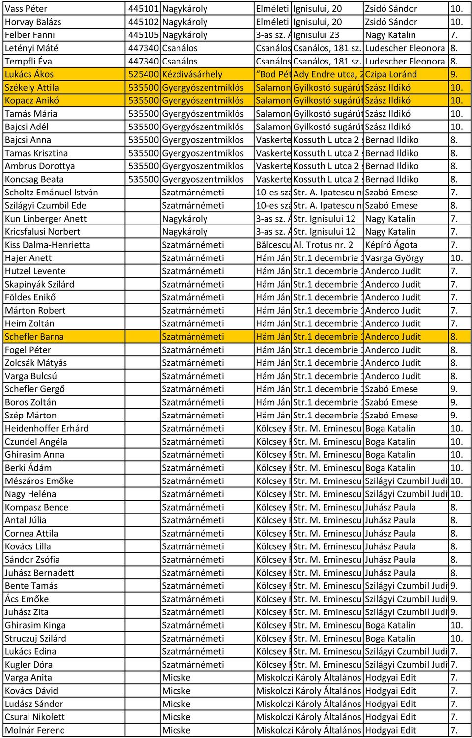 Tempfli Éva 447340 Csanálos Csanálosi Csanálos, Tempfli József 181 sz. Gimnázium Ludescher Eleonora 8. Lukács Ákos 525400 Kézdivásárhely Bod Péter Ady Tanítóképző Endre utca, 20 Czipa számloránd 9.