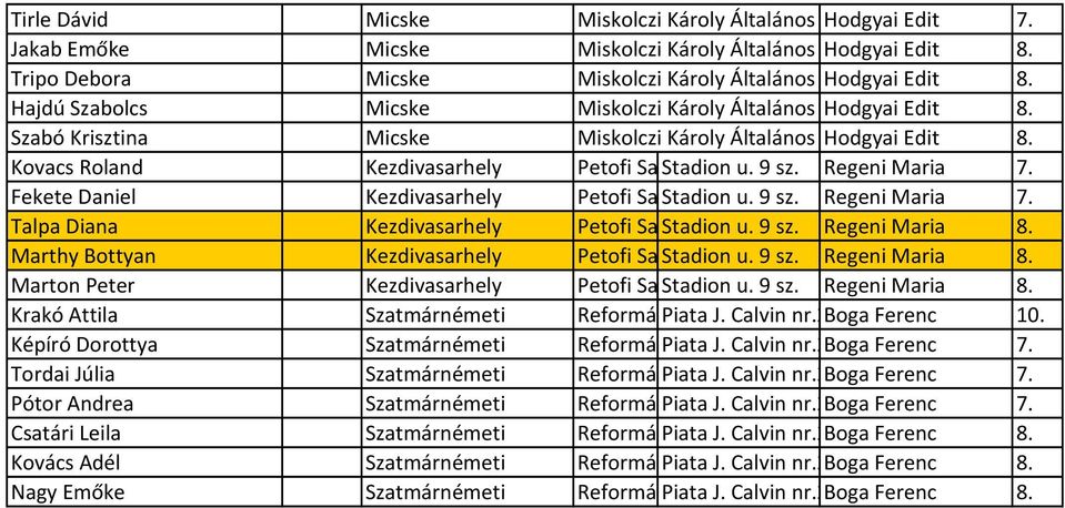 Szabó Krisztina Micske Miskolczi Károly Általános Iskola Hodgyai Edit 8. Kovacs Roland Kezdivasarhely Petofi Sandor Stadion Gimnazium u. 9 sz. Regeni Maria 7.