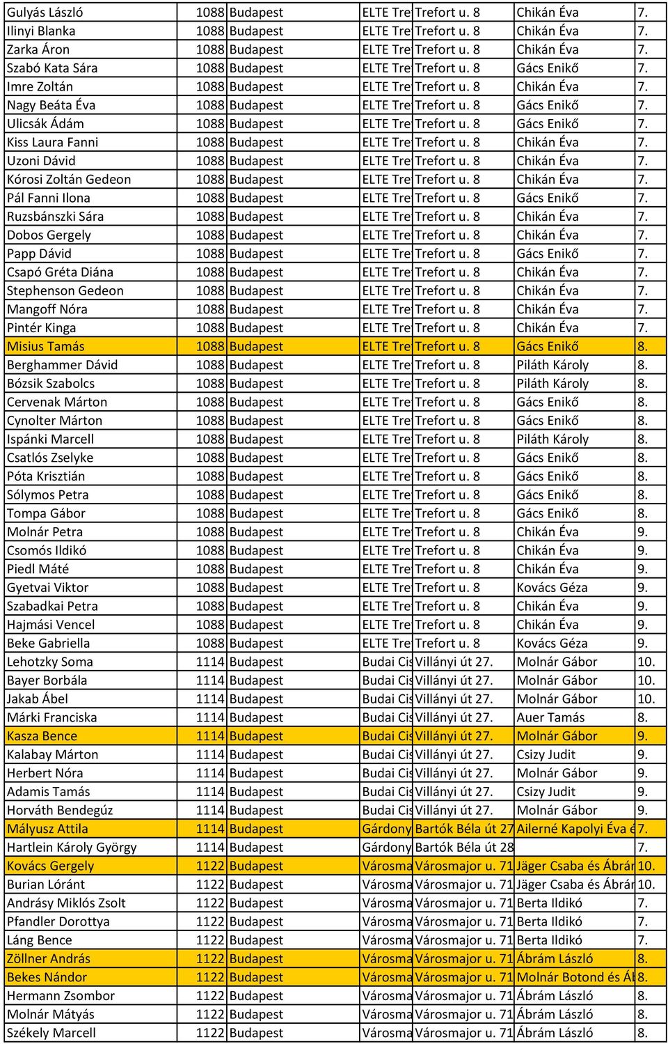 8 Gyakorlóiskola Chikán Éva 7. Nagy Beáta Éva 1088 Budapest ELTE Trefort Trefort Ágoston u. 8 Gyakorlóiskola Gács Enikő 7. Ulicsák Ádám 1088 Budapest ELTE Trefort Trefort Ágoston u.