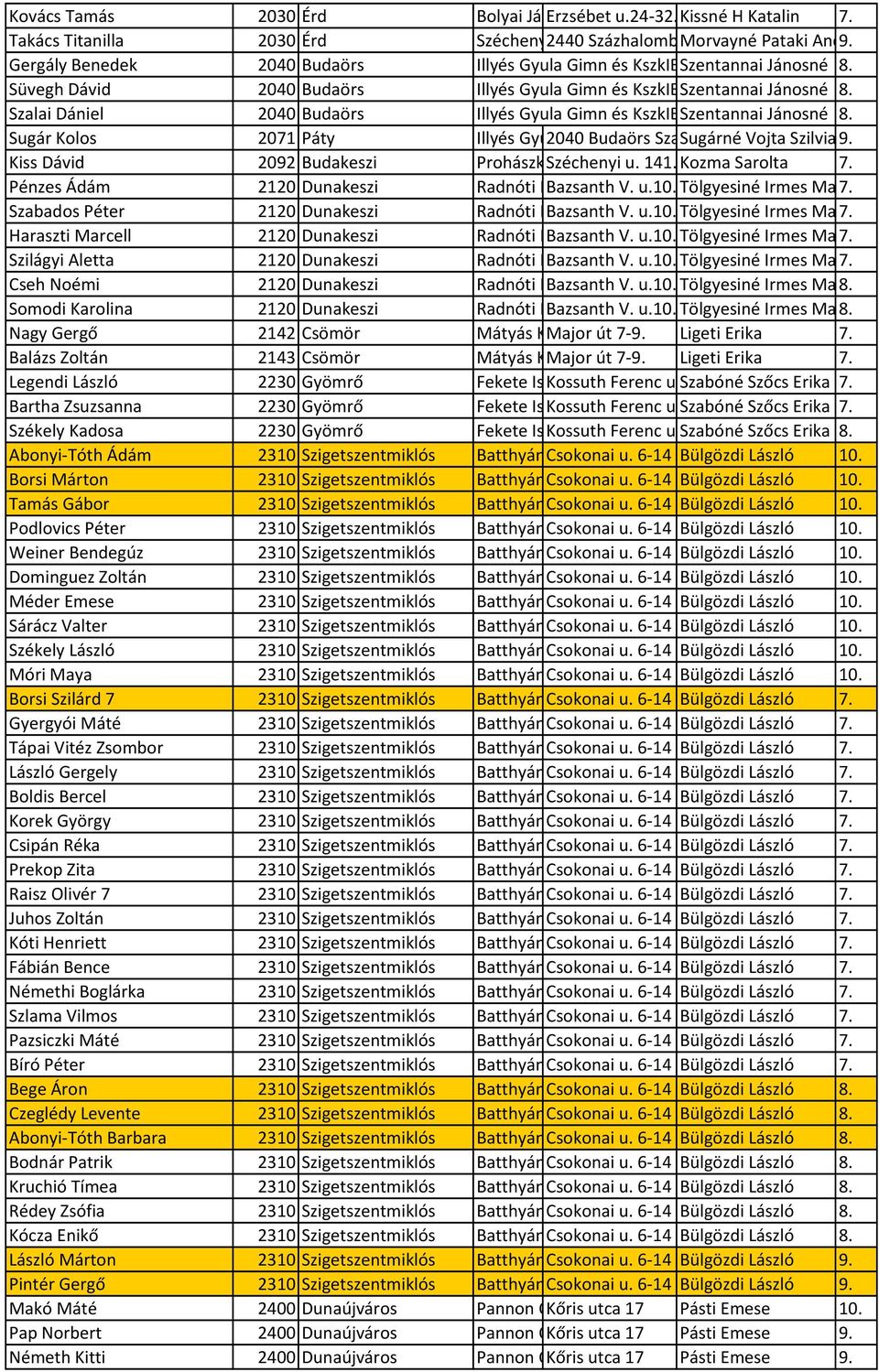 Gergály Benedek 2040 Budaörs Illyés Gyula Gimn és KszkIBörs Szentannai Szabadság Jánosné út 162. 8. Süvegh Dávid 2040 Budaörs Illyés Gyula Gimn és KszkIBörs Szentannai Szabadság Jánosné út 162. 8. Szalai Dániel 2040 Budaörs Illyés Gyula Gimn és KszkIBörs Szentannai Szabadság Jánosné út 162.