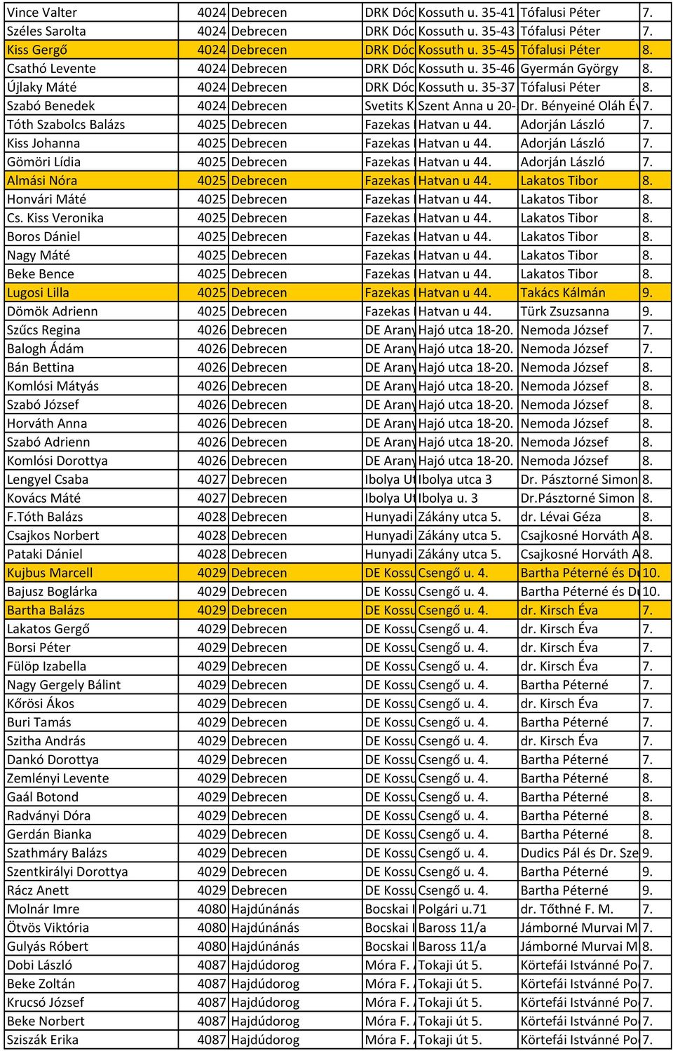 Újlaky Máté 4024 Debrecen DRK Dóczy Kossuth Gimnáziuma u. 35-37 Tófalusi Péter 8. Szabó Benedek 4024 Debrecen Svetits Kat. Szent Gimn. Anna u 20-26Dr. Bényeiné Oláh Éva7.