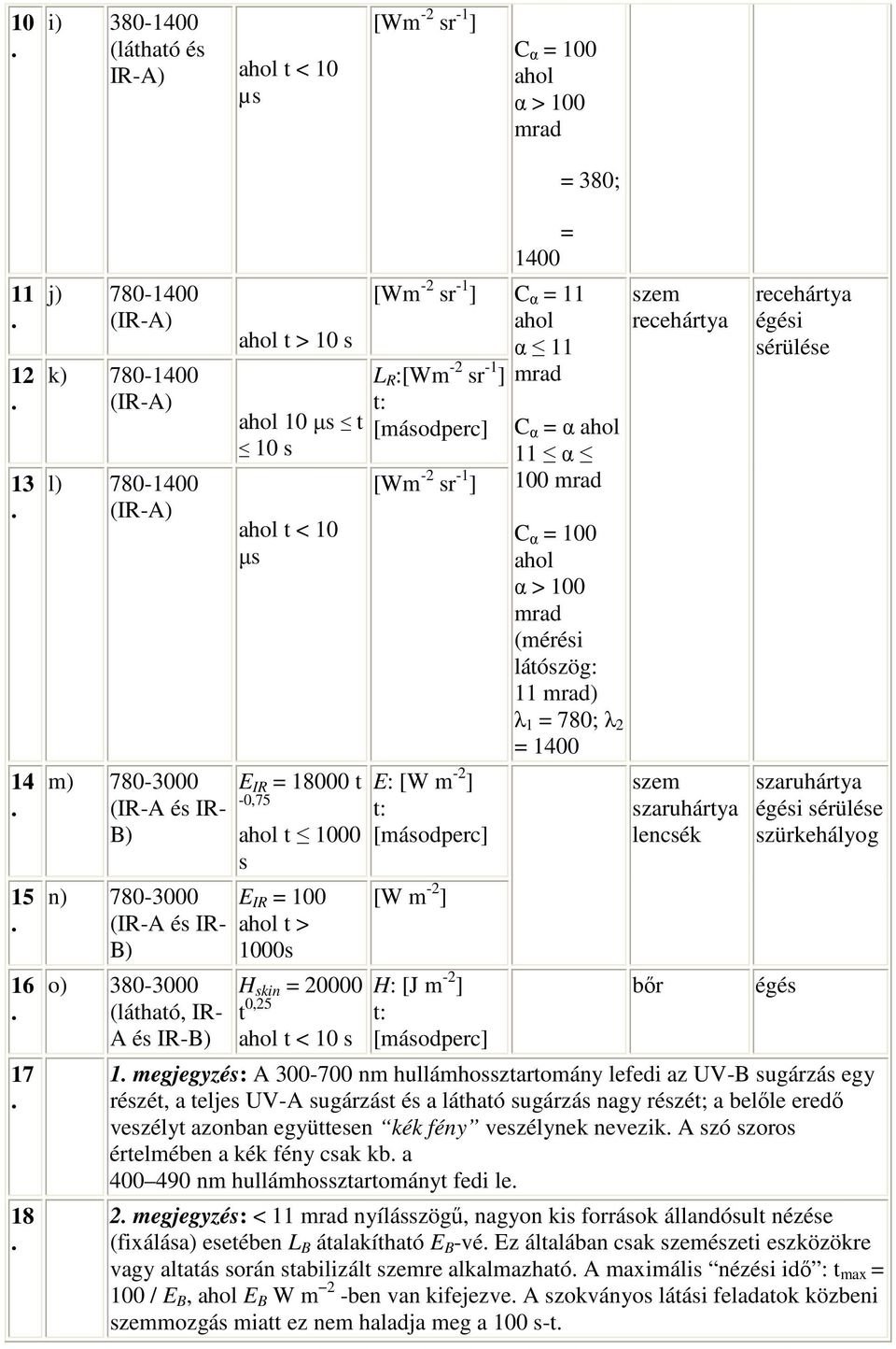IR = 18000 t -0,75 ahol t 1000 s E IR = 100 ahol t > 1000s H skin = 20000 t 0,25 ahol t < 10 s [Wm -2 sr -1 ] L R :[Wm -2 sr -1 ] t: [másodperc] [Wm -2 sr -1 ] E: [W m -2 ] t: [másodperc] [W m -2 ]