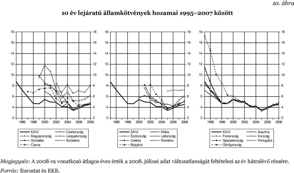 1996 1998 2000 2002 2004 2006 2008 2 2 1996 1998 2000 2002 2004 2006 2008 EA12 Magyarország Szlovákia Ciprus Csehország Lengyelország Szlovénia EA12