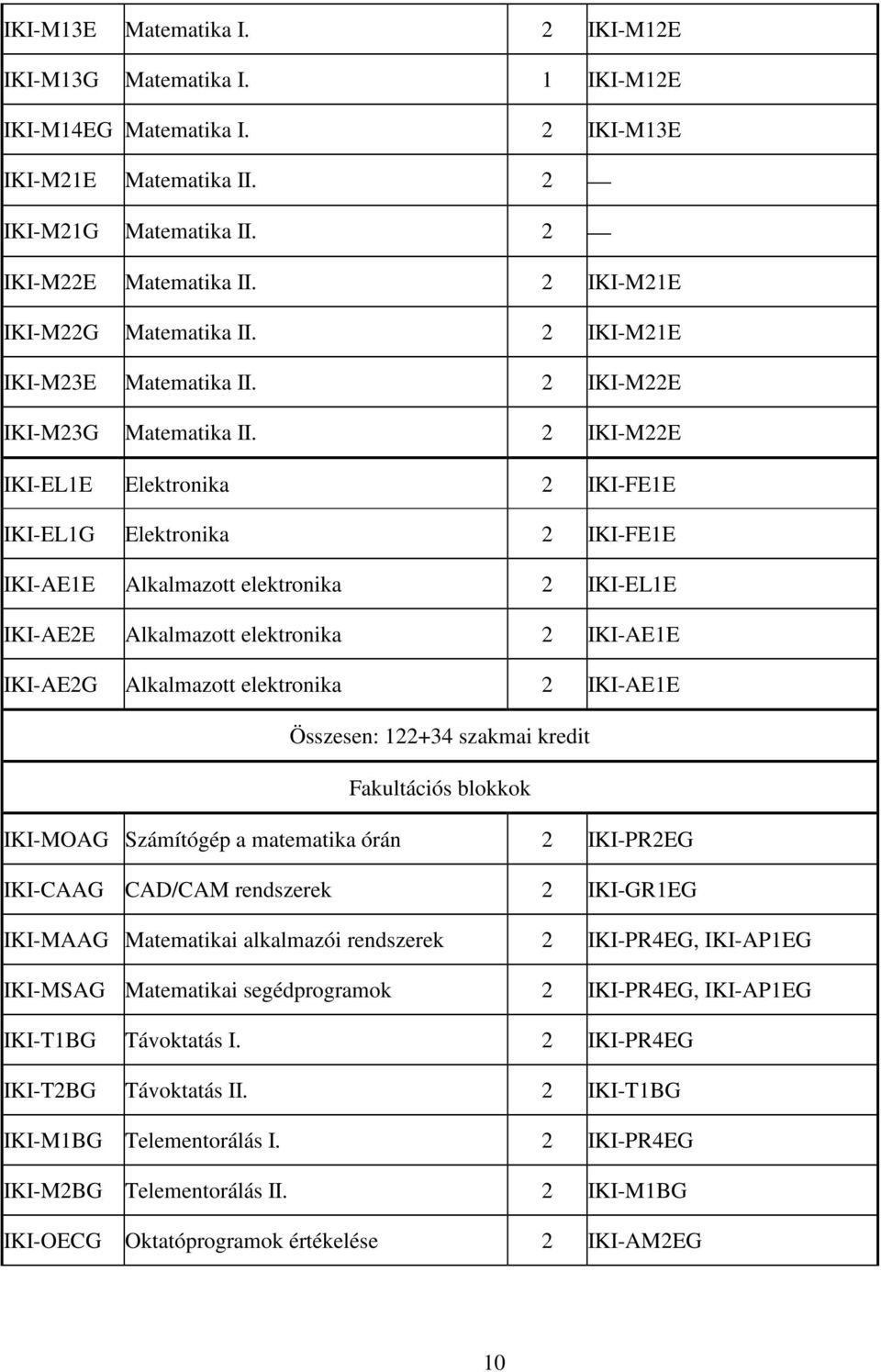 2 IKI-M22E IKI-EL1E Elektronika 2 IKI-FE1E IKI-EL1G Elektronika 2 IKI-FE1E IKI-AE1E Alkalmazott elektronika 2 IKI-EL1E IKI-AE2E Alkalmazott elektronika 2 IKI-AE1E IKI-AE2G Alkalmazott elektronika 2