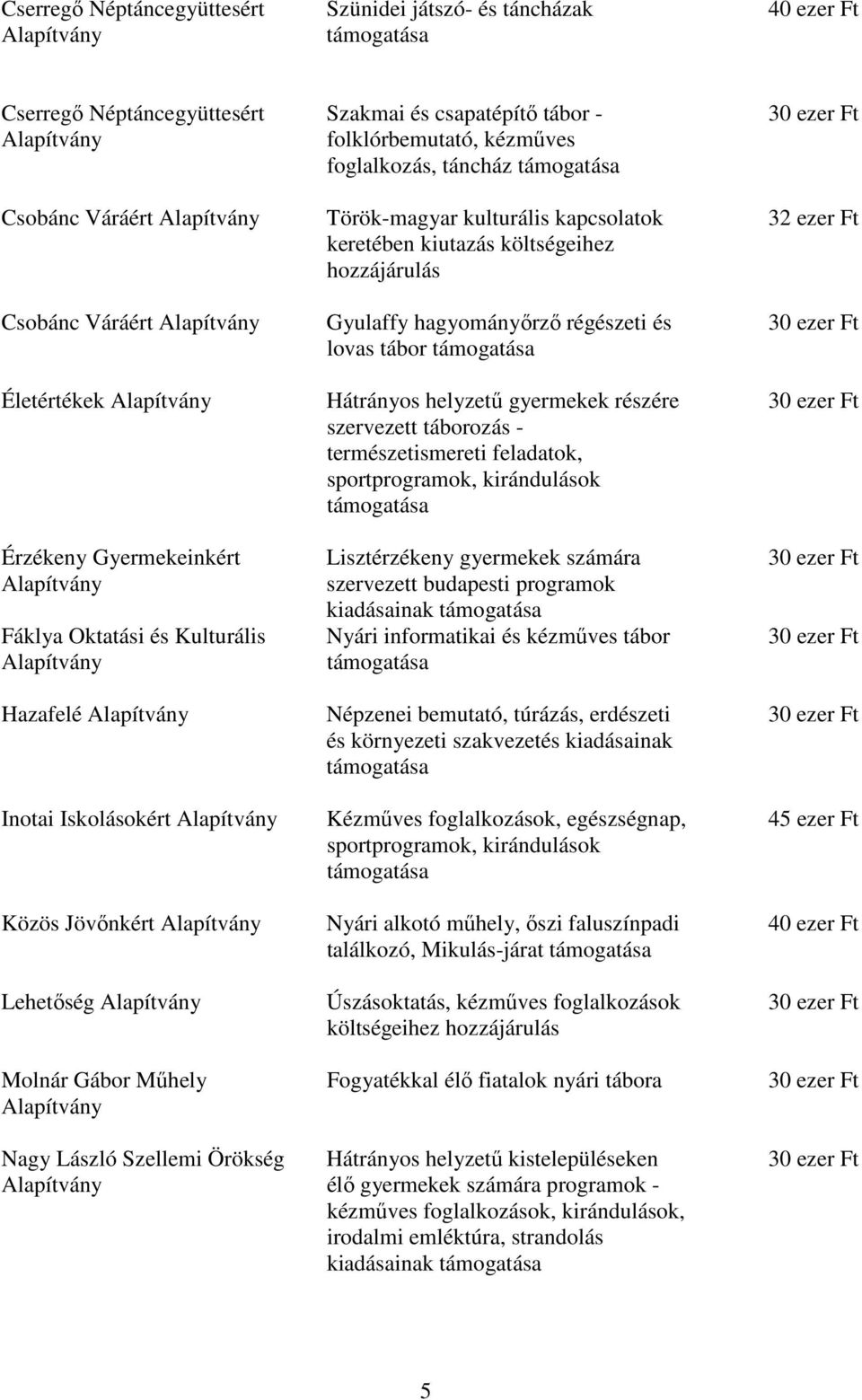 kulturális kapcsolatok keretében kiutazás költségeihez Gyulaffy hagyományőrző régészeti és lovas tábor Hátrányos helyzetű gyermekek részére szervezett táborozás - természetismereti feladatok,