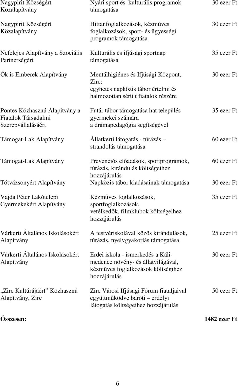 értelmi és halmozottan sérült fiatalok részére Futár tábor hat település gyermekei számára a drámapedagógia segítségével Támogat-Lak Állatkerti látogatás - túrázás strandolás 60 ezer Ft Támogat-Lak