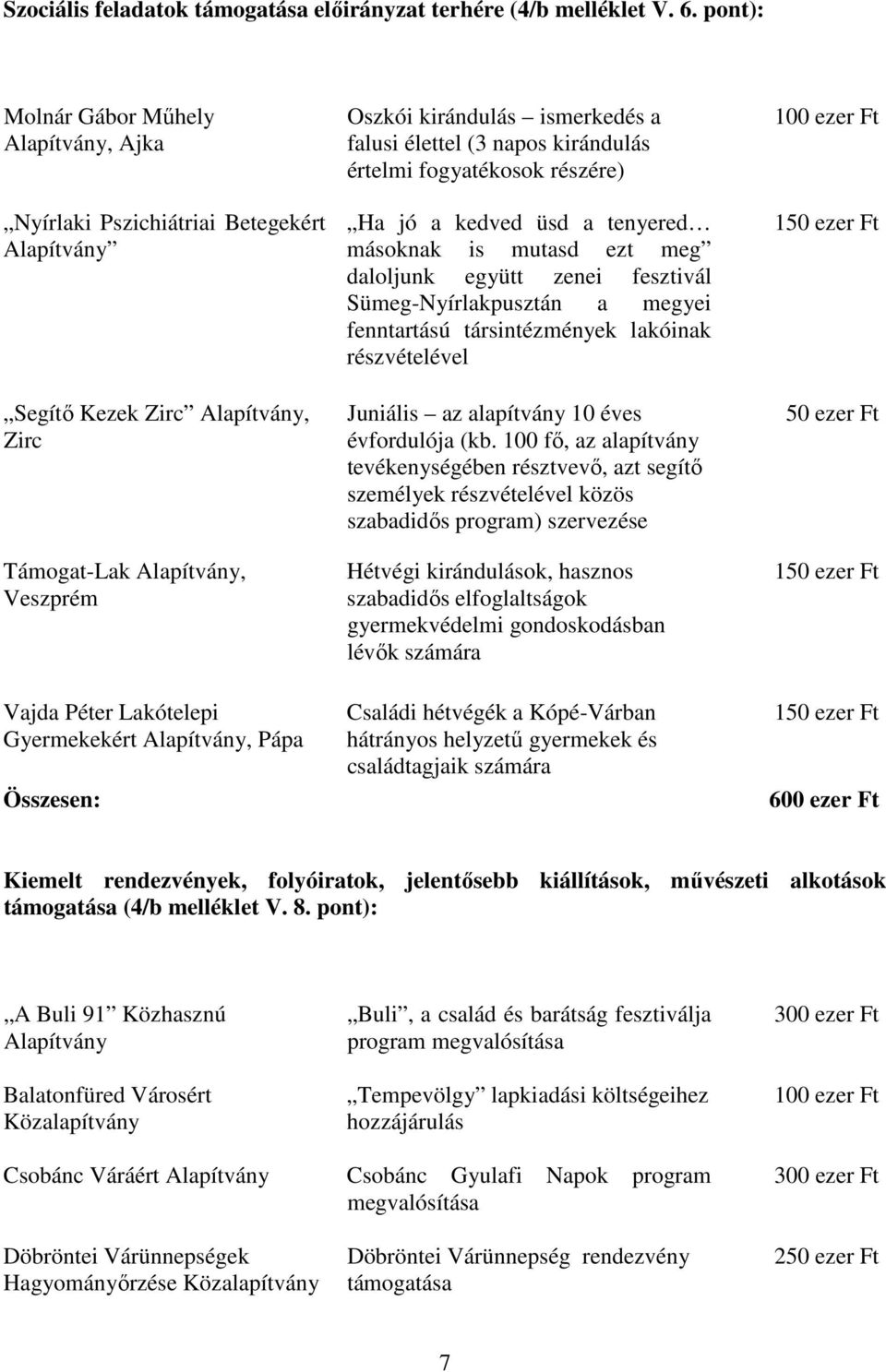 élettel (3 napos kirándulás értelmi fogyatékosok részére) Ha jó a kedved üsd a tenyered másoknak is mutasd ezt meg daloljunk együtt zenei fesztivál Sümeg-Nyírlakpusztán a megyei fenntartású