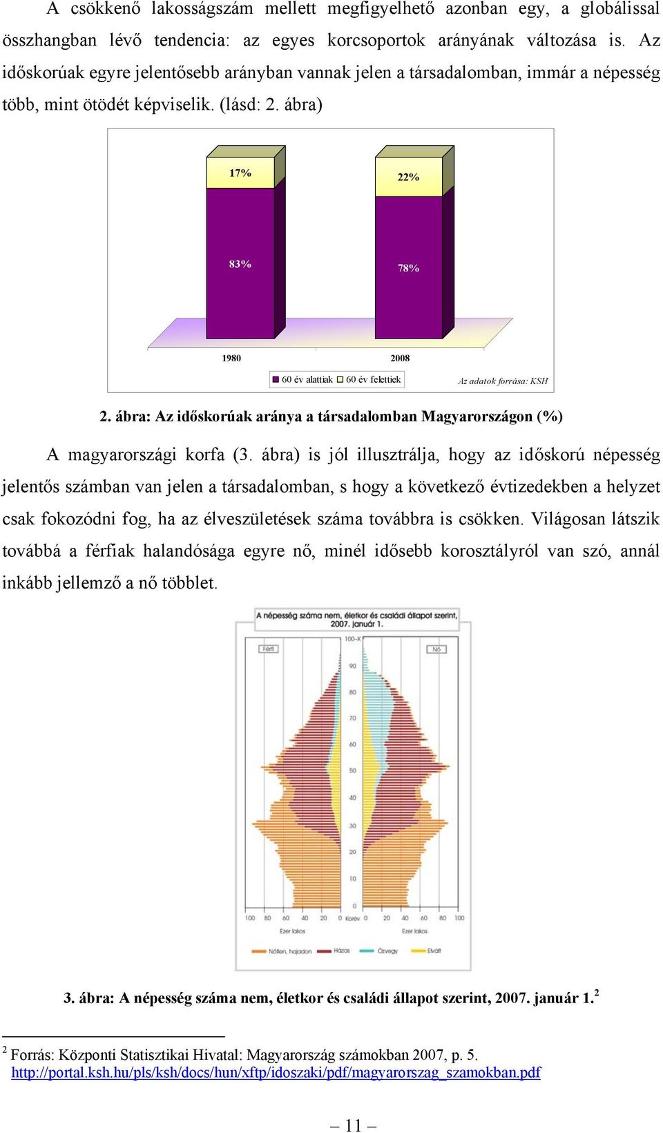 ábra) 17% 22% 83% 78% 1980 2008 60 év alattiak 60 év felettiek Az adatok forrása: KSH 2. ábra: Az időskorúak aránya a társadalomban Magyarországon (%) A magyarországi korfa (3.