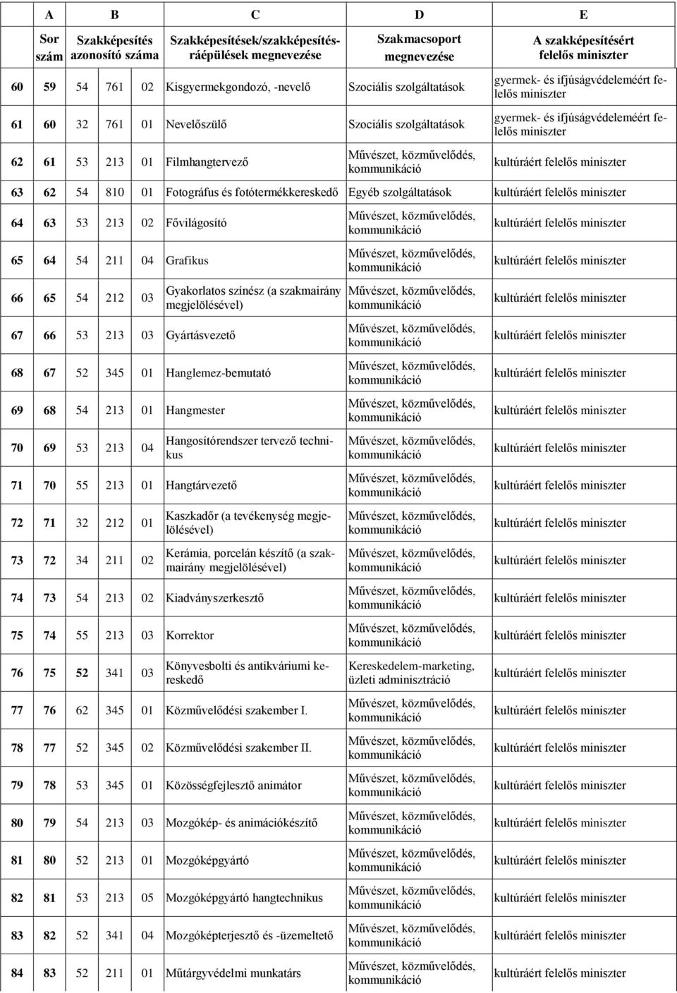 gyermek- és ifjúságvédeleméért felelős miniszter kultúráért felelős miniszter 63 62 54 810 01 Fotográfus és fotótermékkereskedő Egyéb szolgáltatások kultúráért felelős miniszter 64 63 53 213 02