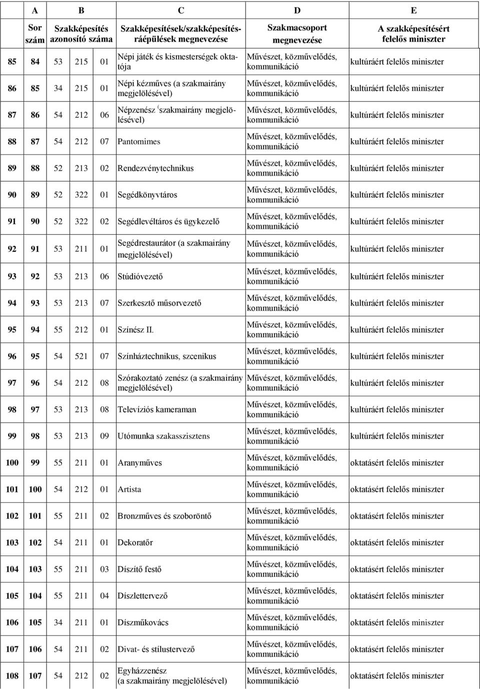 ügykezelő 92 91 53 211 01 93 92 53 213 06 Stúdióvezető Segédrestaurátor (a szakmairány megjelölésével) 94 93 53 213 07 Szerkesztő műsorvezető 95 94 55 212 01 Színész II.