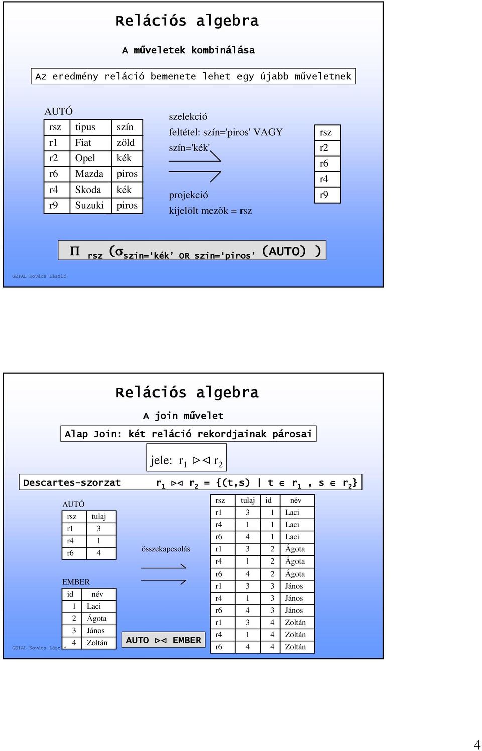 rekordjainak párosaip jele: r 1 >< r 2 Descartes-szorzat szorzat r >< r 1 2 = {(t,s) t r 1, s r 2 } rsz tulaj r1 3 r4 1 r6 4 EMBER id név 1 2 3 4 Laci Ágota János Zoltán