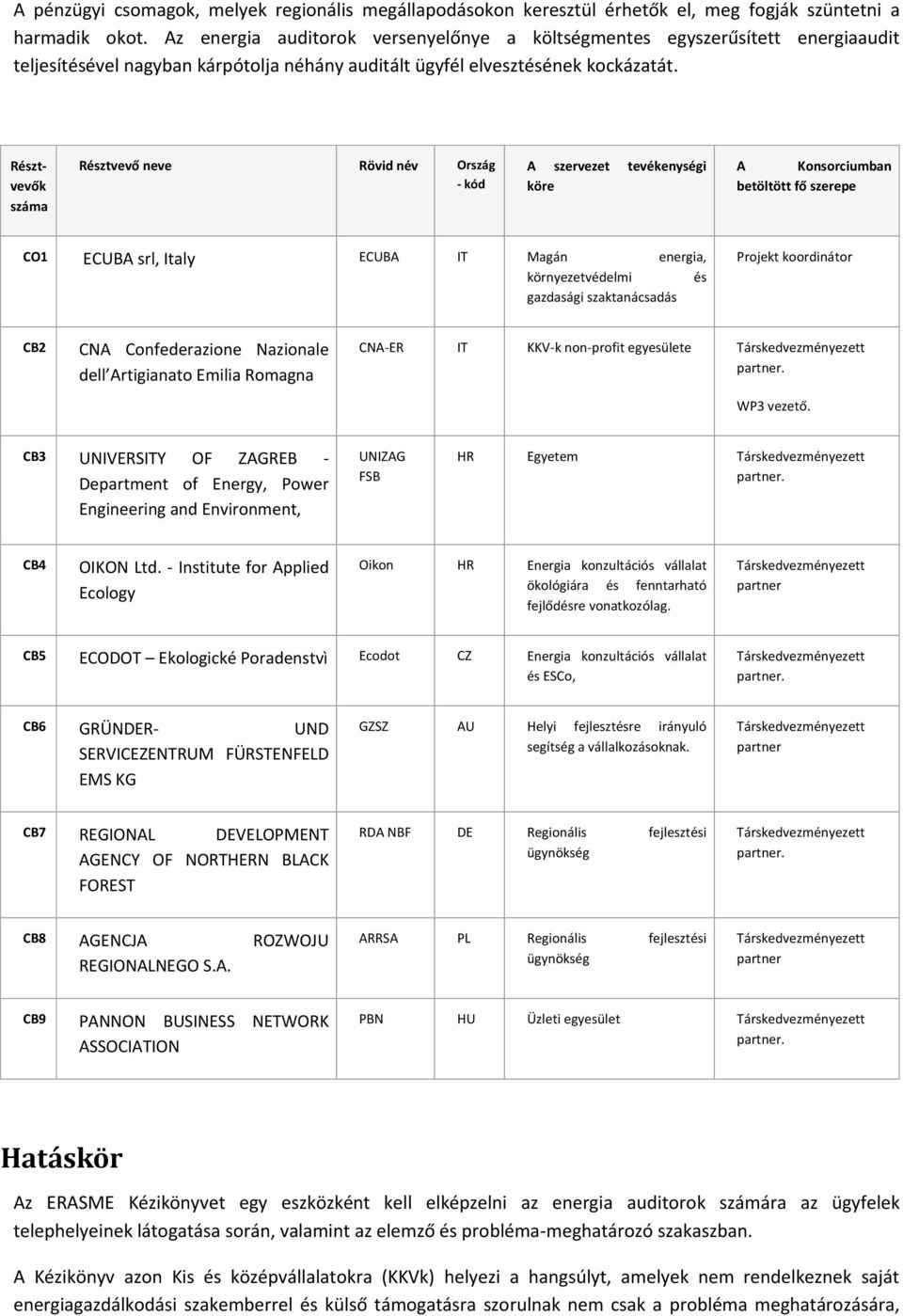 Résztvevők száma Résztvevő neve Rövid név Ország - kód A szervezet tevékenységi köre A Konsorciumban betöltött fő szerepe CO1 ECUBA srl, Italy ECUBA IT Magán energia, környezetvédelmi és gazdasági