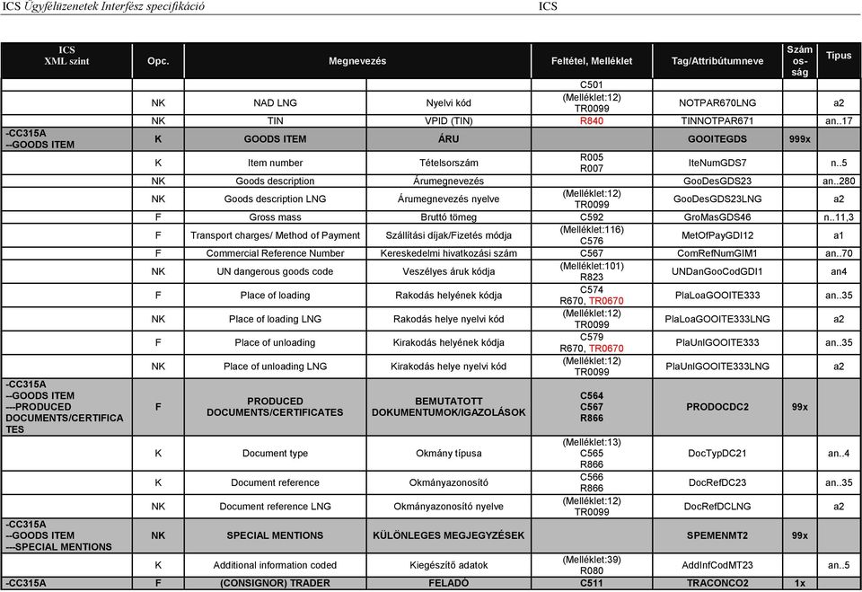 TINNOTPAR671 an..17 K GOODS ITEM ÁRU GOOITEGDS 999x K Item number Tételsorszám R005 R007 IteNumGDS7 n..5 NK Goods description Árumegnevezés GooDesGDS23 an.