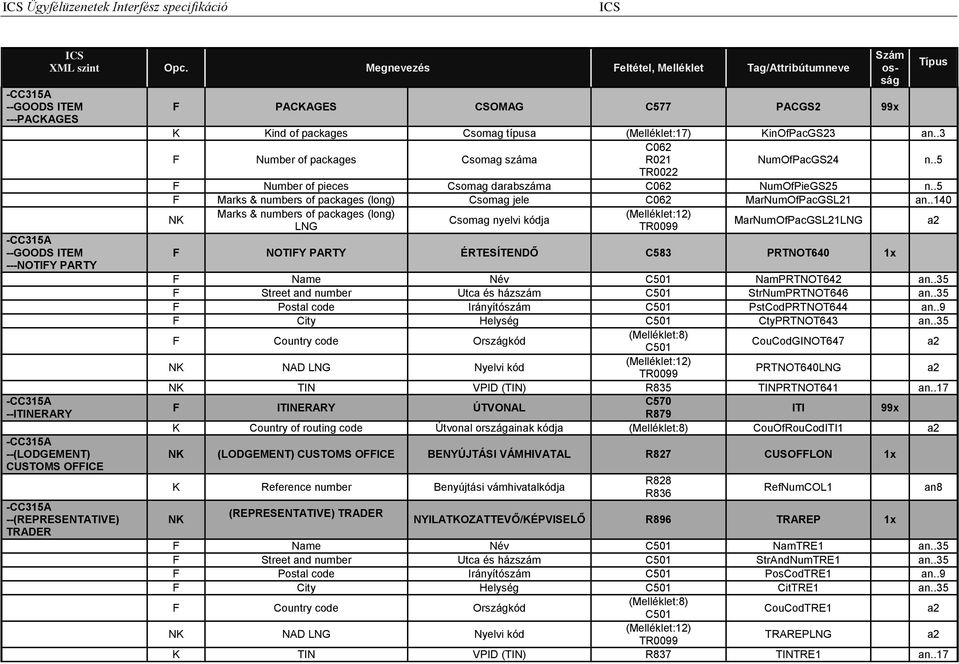 C577 PACGS2 99x K Kind of packages Csomag típusa (Melléklet:17) KinOfPacGS23 an..3 F Number of packages Csomag száma C062 R021 NumOfPacGS24 n.