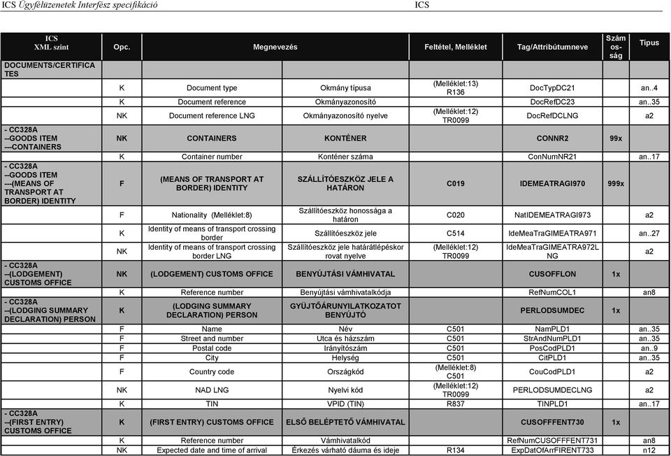 CUSTOMS OFFICE - CC328A --(LODGING SUMMARY DECLARATION) PERSON - CC328A --(FIRST ENTRY) CUSTOMS OFFICE K Document type Okmány típusa (Melléklet:13) R136 DocTypDC21 an.