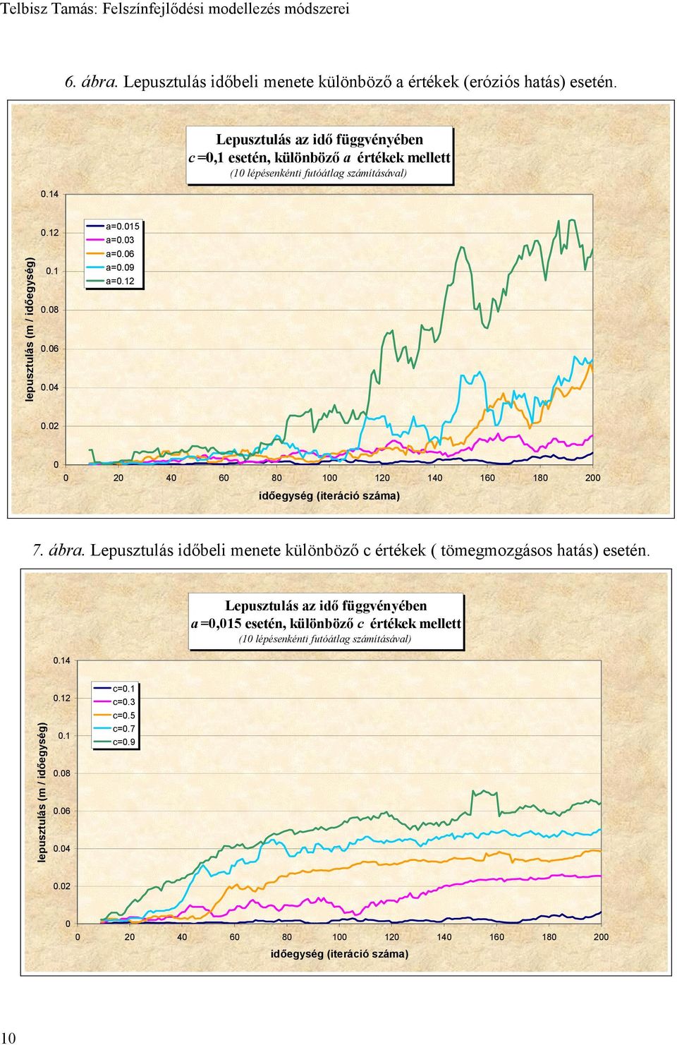 06 a=0.09 a=0.12 0.02 0 0 20 40 60 80 100 120 140 160 180 200 időegység (iteráció száma) 7. ábra. Lepusztulás időbeli menete különböző c értékek ( tömegmozgásos hatás) esetén. 0.14 Lepusztulás az idő függvényében a =0,015 esetén, különböző c értékek mellett (10 lépésenkénti futóátlag számításával) lepusztulás (m / időegység) 0.