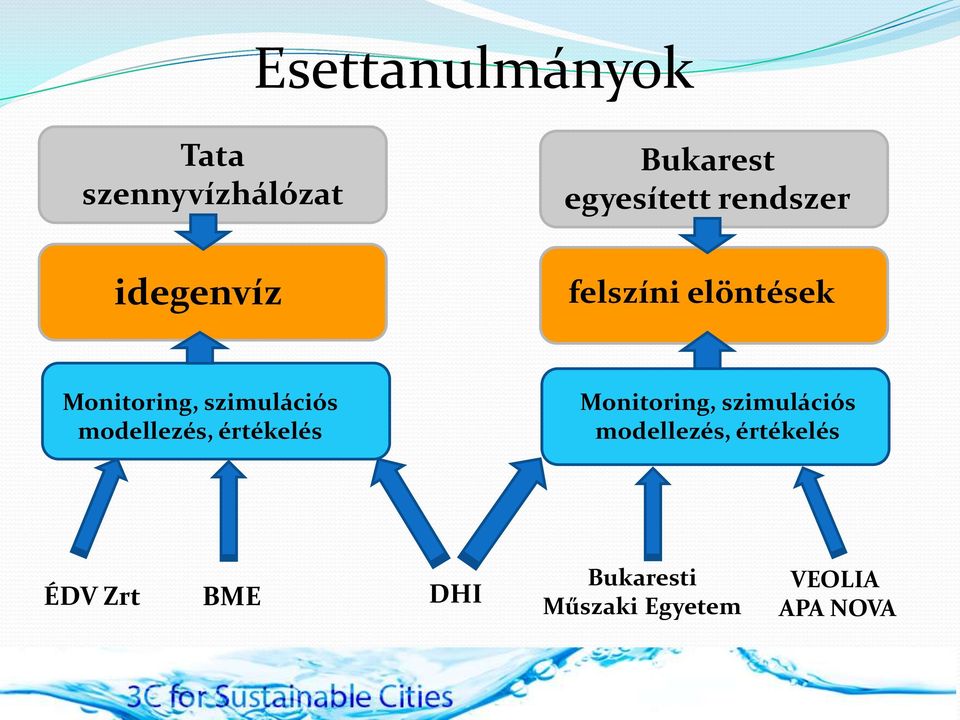 szimulációs modellezés, értékelés Monitoring, szimulációs