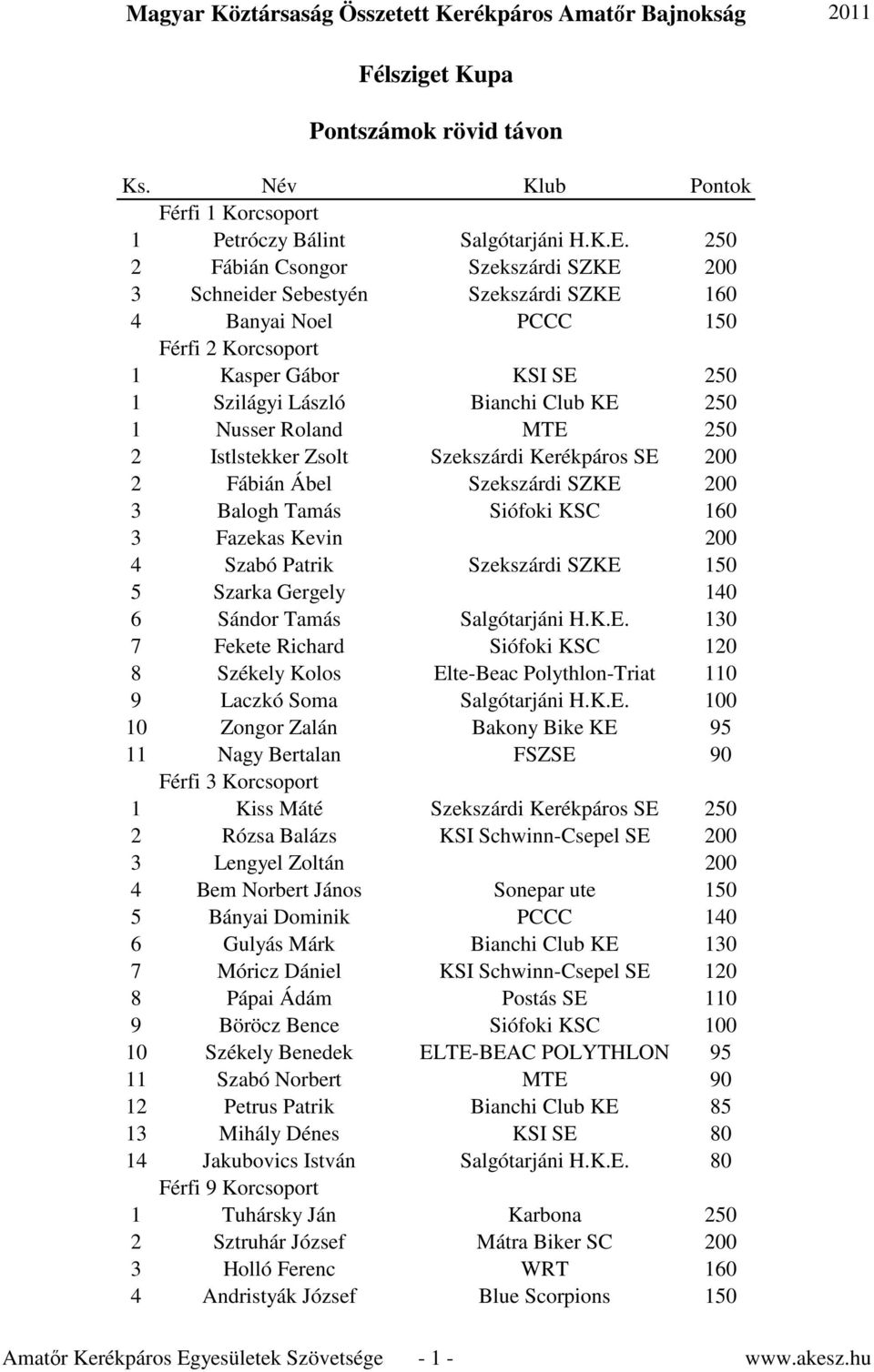 Roland MTE 250 2 Istlstekker Zsolt Szekszárdi Kerékpáros SE 200 2 Fábián Ábel Szekszárdi SZKE 200 3 Balogh Tamás Siófoki KSC 160 3 Fazekas Kevin 200 4 Szabó Patrik Szekszárdi SZKE 150 5 Szarka