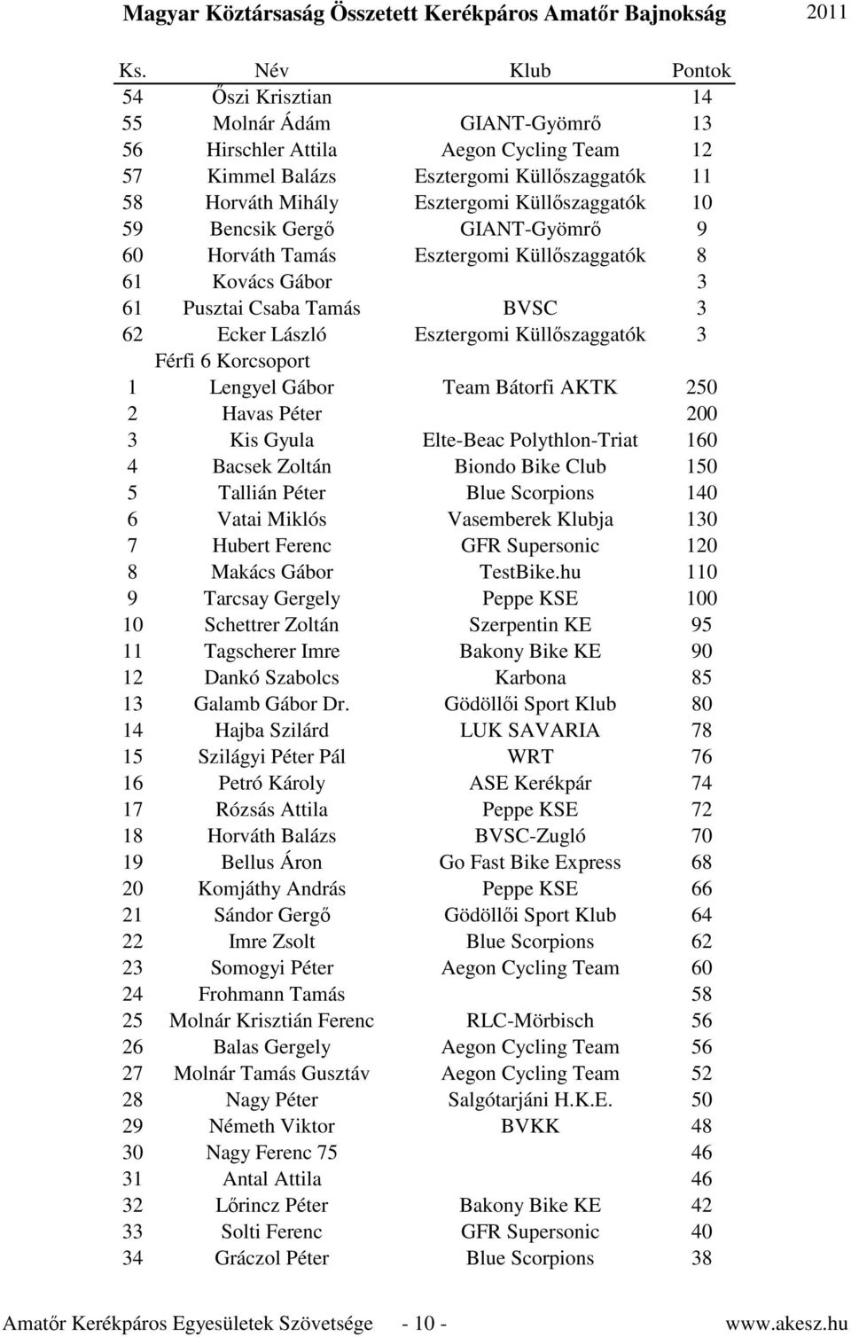 Bátorfi AKTK 250 2 Havas Péter 200 3 Kis Gyula Elte-Beac Polythlon-Triat 160 4 Bacsek Zoltán Biondo Bike Club 150 5 Tallián Péter Blue Scorpions 140 6 Vatai Miklós Vasemberek Klubja 130 7 Hubert