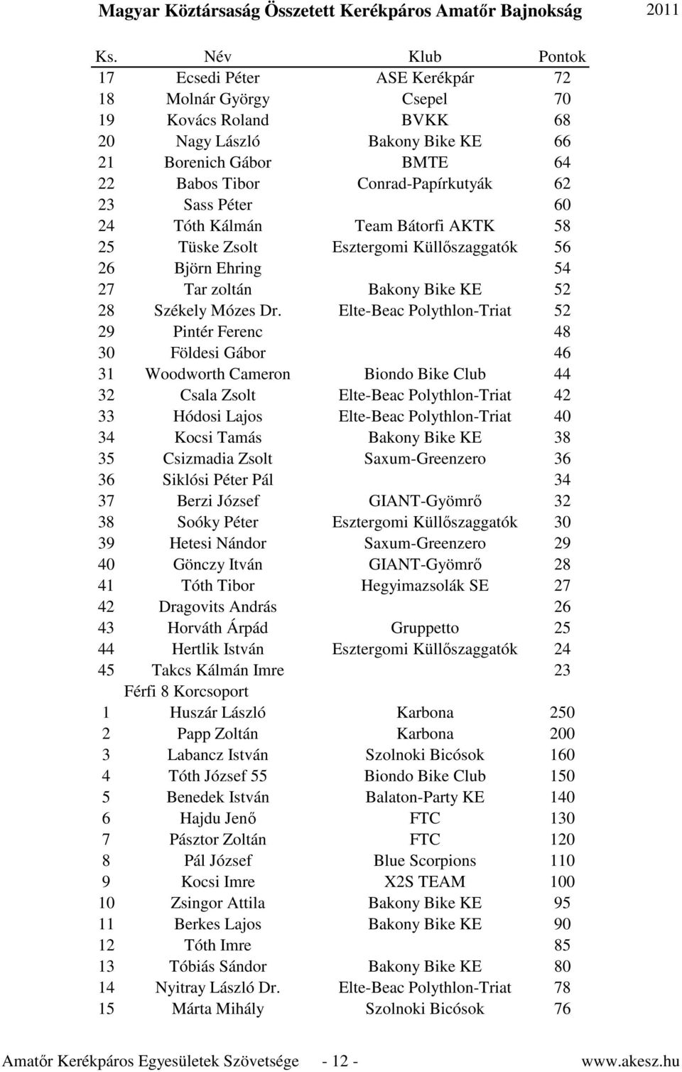 Elte-Beac Polythlon-Triat 52 29 Pintér Ferenc 48 30 Földesi Gábor 46 31 Woodworth Cameron Biondo Bike Club 44 32 Csala Zsolt Elte-Beac Polythlon-Triat 42 33 Hódosi Lajos Elte-Beac Polythlon-Triat 40