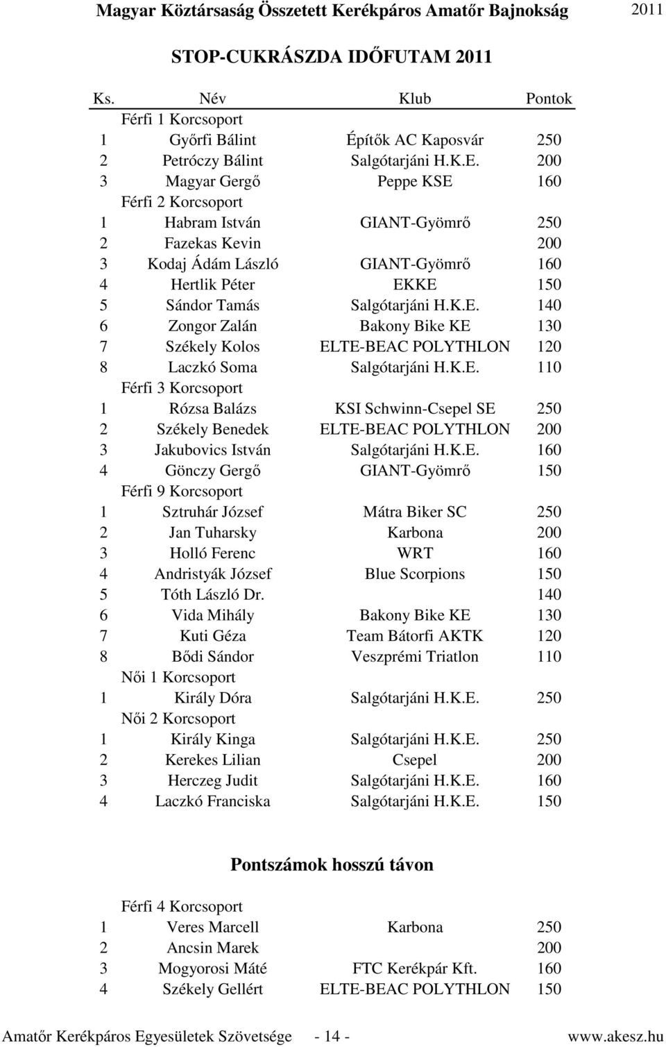 K.E. 110 Férfi 3 Korcsoport 1 Rózsa Balázs KSI Schwinn-Csepel SE 250 2 Székely Benedek ELTE-BEAC POLYTHLON 200 3 Jakubovics István Salgótarjáni H.K.E. 160 4 Gönczy Gergő GIANT-Gyömrő 150 Férfi 9