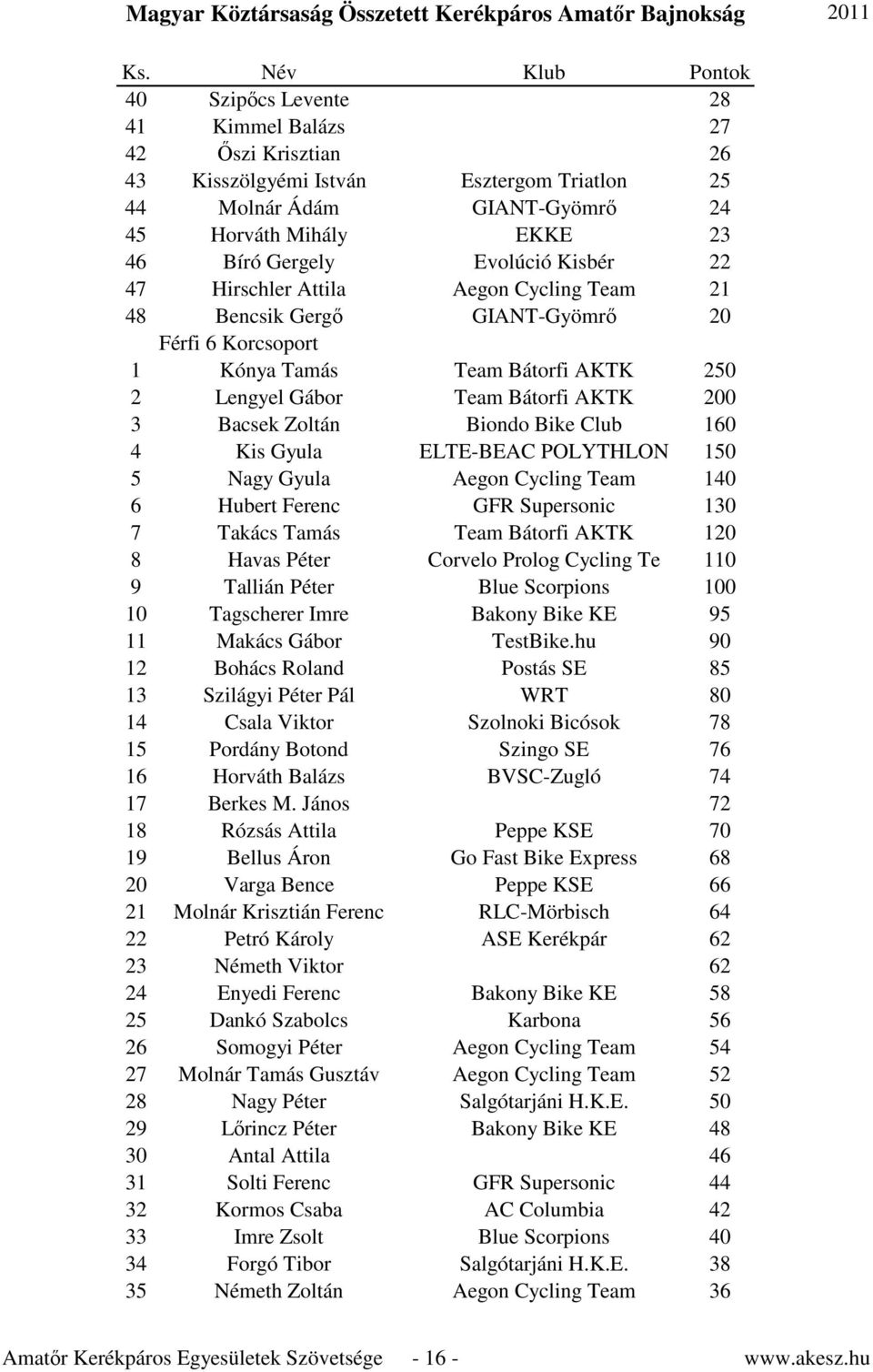 Club 160 4 Kis Gyula ELTE-BEAC POLYTHLON 150 5 Nagy Gyula Aegon Cycling Team 140 6 Hubert Ferenc GFR Supersonic 130 7 Takács Tamás Team Bátorfi AKTK 120 8 Havas Péter Corvelo Prolog Cycling Te 110 9