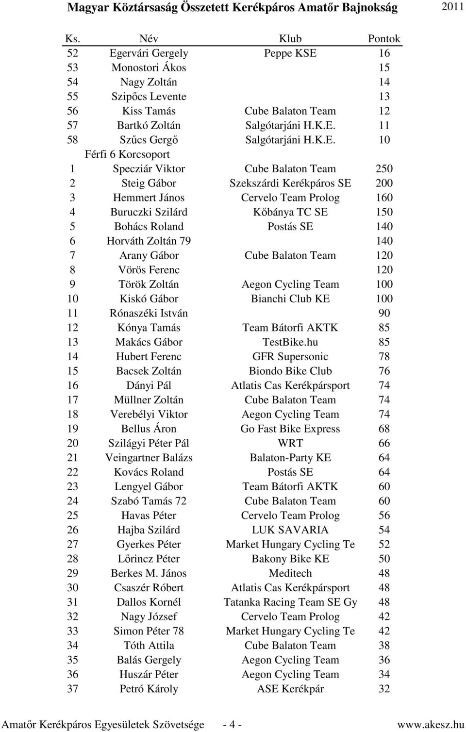 Roland Postás SE 140 6 Horváth Zoltán 79 140 7 Arany Gábor Cube Balaton Team 120 8 Vörös Ferenc 120 9 Török Zoltán Aegon Cycling Team 100 10 Kiskó Gábor Bianchi Club KE 100 11 Rónaszéki István 90 12