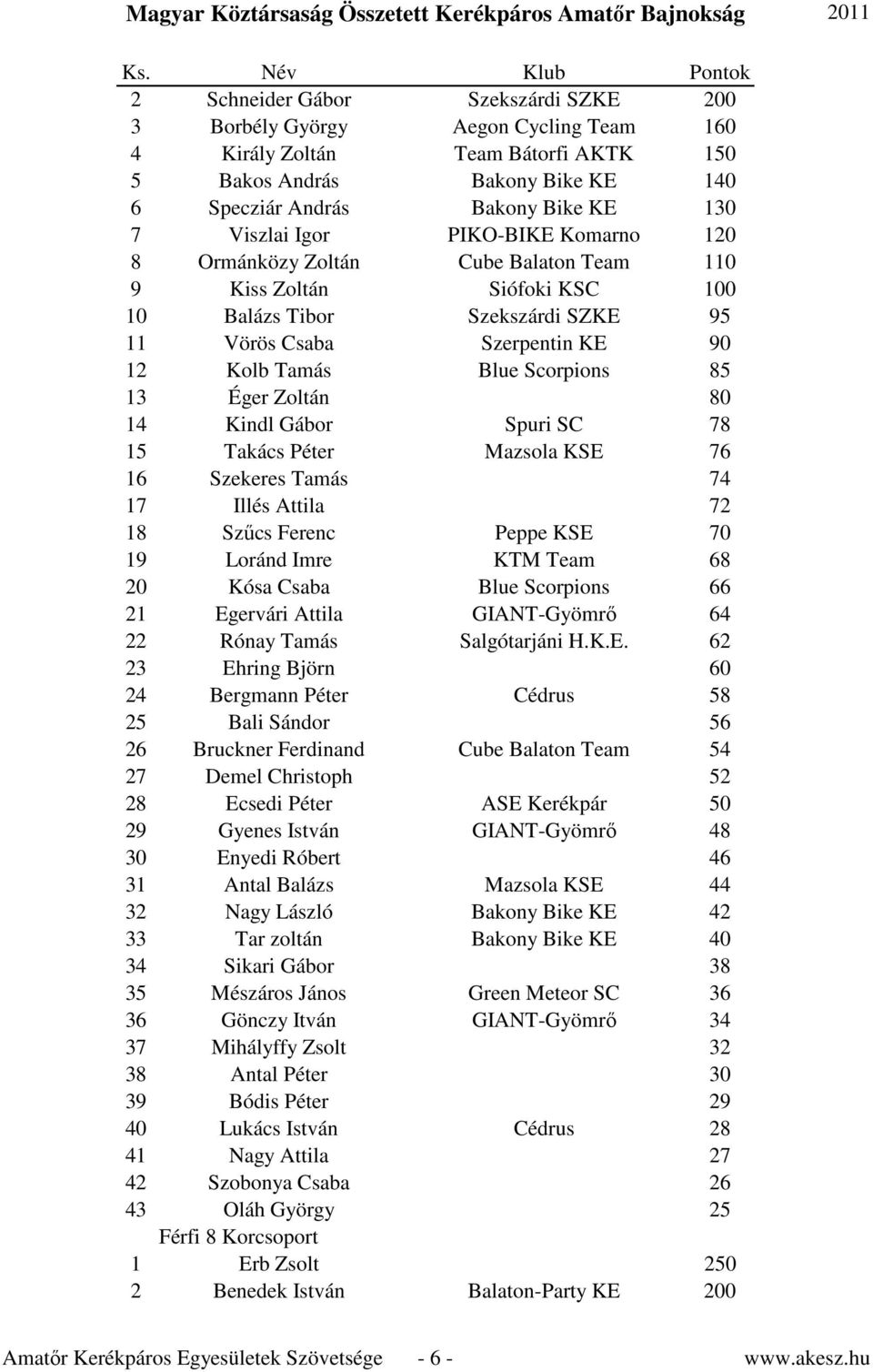 Éger Zoltán 80 14 Kindl Gábor Spuri SC 78 15 Takács Péter Mazsola KSE 76 16 Szekeres Tamás 74 17 Illés Attila 72 18 Szűcs Ferenc Peppe KSE 70 19 Loránd Imre KTM Team 68 20 Kósa Csaba Blue Scorpions