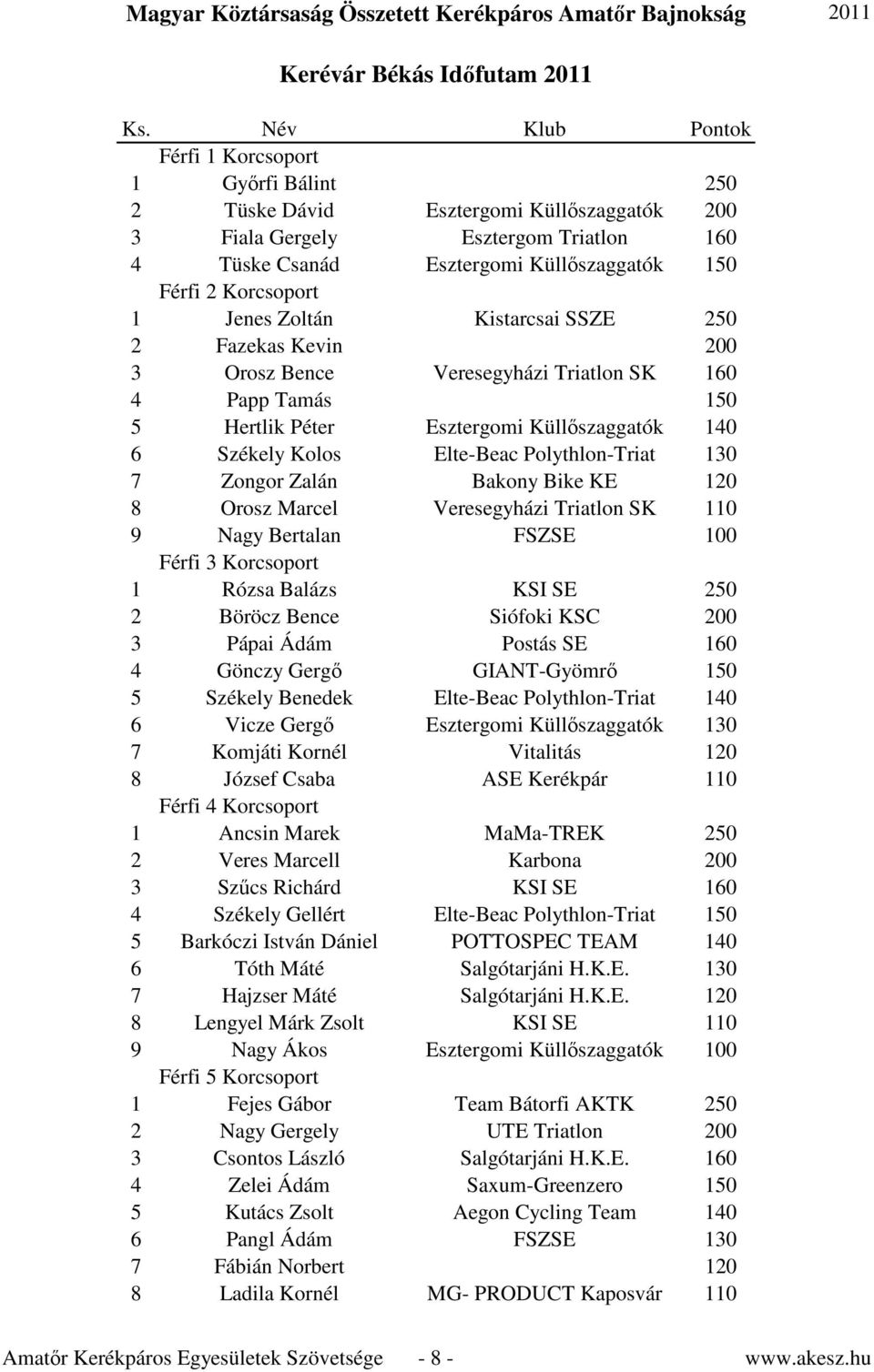 Elte-Beac Polythlon-Triat 130 7 Zongor Zalán Bakony Bike KE 120 8 Orosz Marcel Veresegyházi Triatlon SK 110 9 Nagy Bertalan FSZSE 100 Férfi 3 Korcsoport 1 Rózsa Balázs KSI SE 250 2 Böröcz Bence