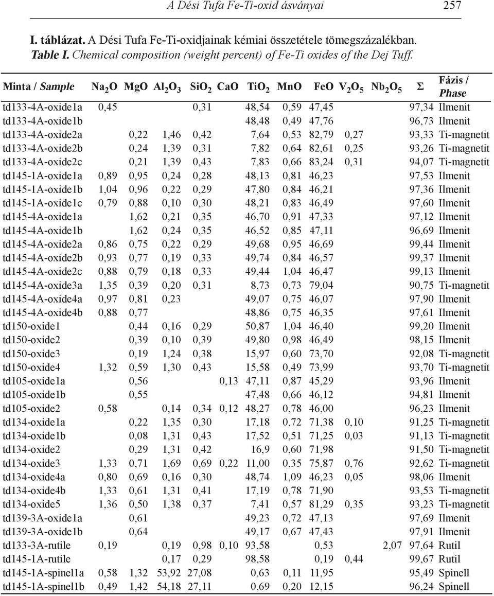 td133-4a-oxide2a 0,22 1,46 0,42 7,64 0,53 82,79 0,27 93,33 Ti-magnetit td133-4a-oxide2b 0,24 1,39 0,31 7,82 0,64 82,61 0,25 93,26 Ti-magnetit td133-4a-oxide2c 0,21 1,39 0,43 7,83 0,66 83,24 0,31