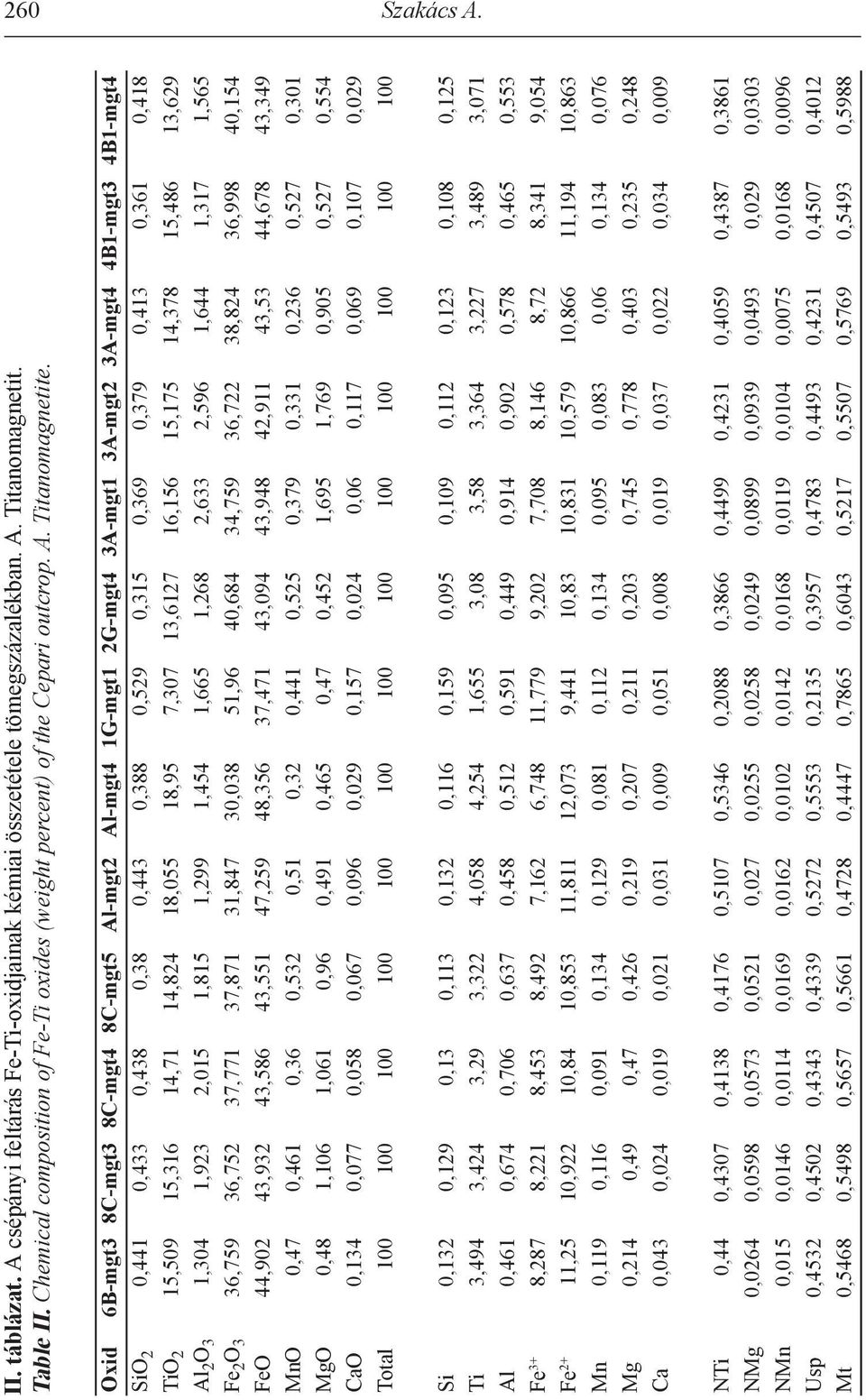 Oxid 6B-mgt3 8C-mgt3 8C-mgt4 8C-mgt5 Al-mgt2 Al-mgt4 1G-mgt1 2G-mgt4 3A-mgt1 3A-mgt2 3A-mgt4 4B1-mgt3 4B1-mgt4 SiO 2 0,441 0,433 0,438 0,38 0,443 0,388 0,529 0,315 0,369 0,379 0,413 0,361 0,418 TiO 2