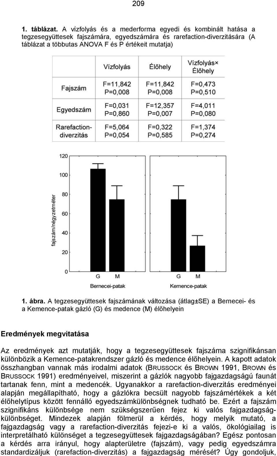 A tegzesegyüttesek fajszámának változása (átlag±se) a Bernecei- és a Kemence-patak gázló (G) és medence (M) élőhelyein Eredmények megvitatása Az eredmények azt mutatják, hogy a tegzesegyüttesek