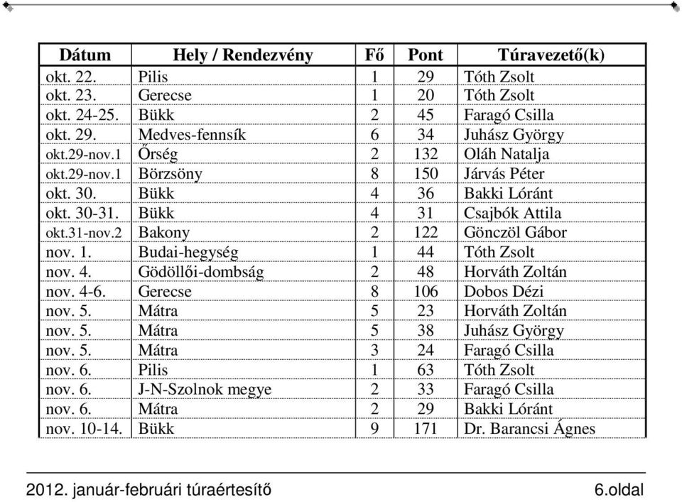 4. Gödöllői-dombság 2 48 Horváth Zoltán nov. 4-6. Gerecse 8 106 Dobos Dézi nov. 5. Mátra 5 23 Horváth Zoltán nov. 5. Mátra 5 38 Juhász György nov. 5. Mátra 3 24 Faragó Csilla nov. 6.