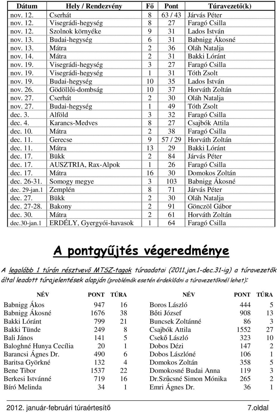 26. Gödöllői-dombság 10 37 Horváth Zoltán nov. 27. Cserhát 2 30 Oláh Natalja nov. 27. Budai-hegység 1 49 Tóth Zsolt dec. 3. Alföld 3 32 Faragó Csilla dec. 4. Karancs-Medves 8 27 Csajbók Attila dec.