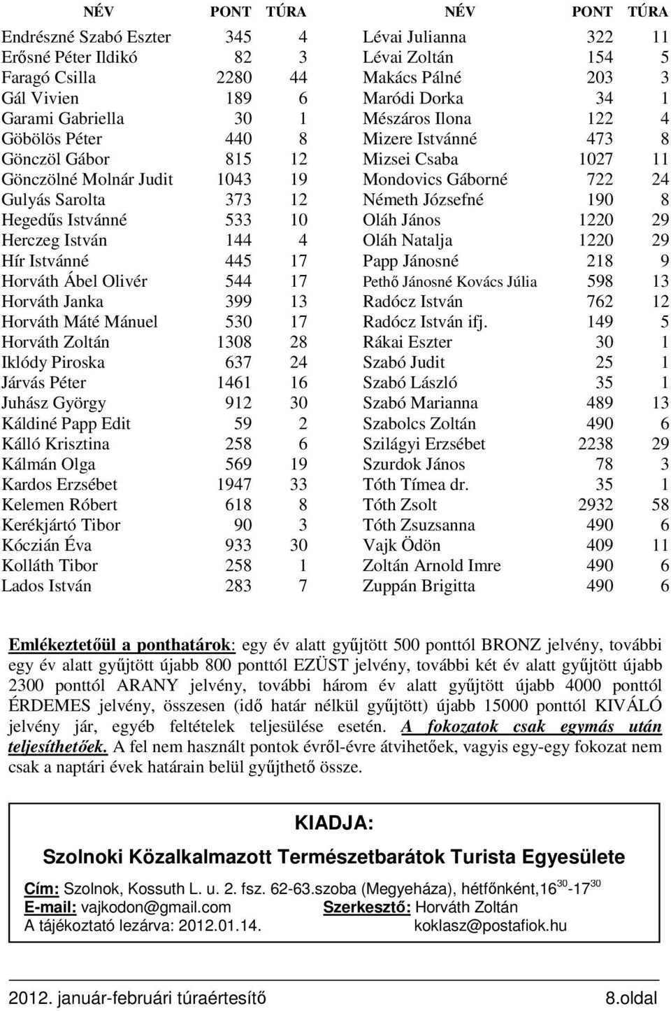 373 12 Németh Józsefné 190 8 Hegedűs Istvánné 533 10 Oláh János 1220 29 Herczeg István 144 4 Oláh Natalja 1220 29 Hír Istvánné 445 17 Papp Jánosné 218 9 Horváth Ábel Olivér 544 17 Pethő Jánosné