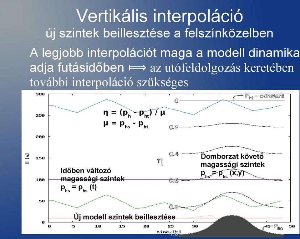 további interpoláció szükséges η = (ph - pht) / μ μ = phs - pht Időben változó