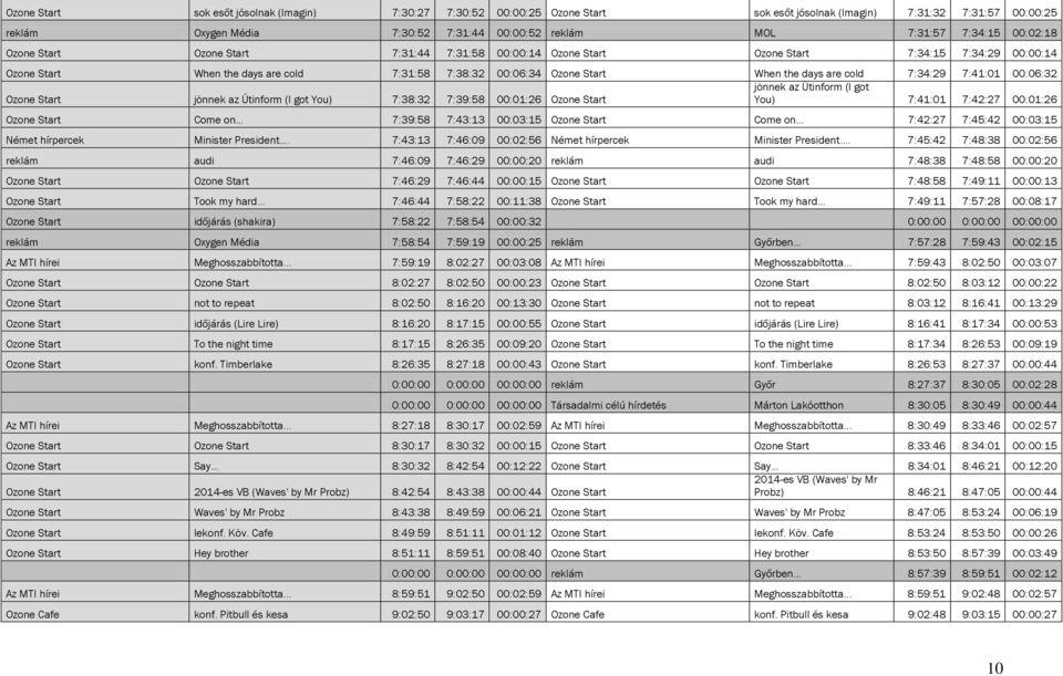 cold 7:34:29 7:41:01 00:06:32 jönnek az Útinform (I got Ozone Start jönnek az Útinform (I got You) 7:38:32 7:39:58 00:01:26 Ozone Start You) 7:41:01 7:42:27 00:01:26 Ozone Start Come on 7:39:58