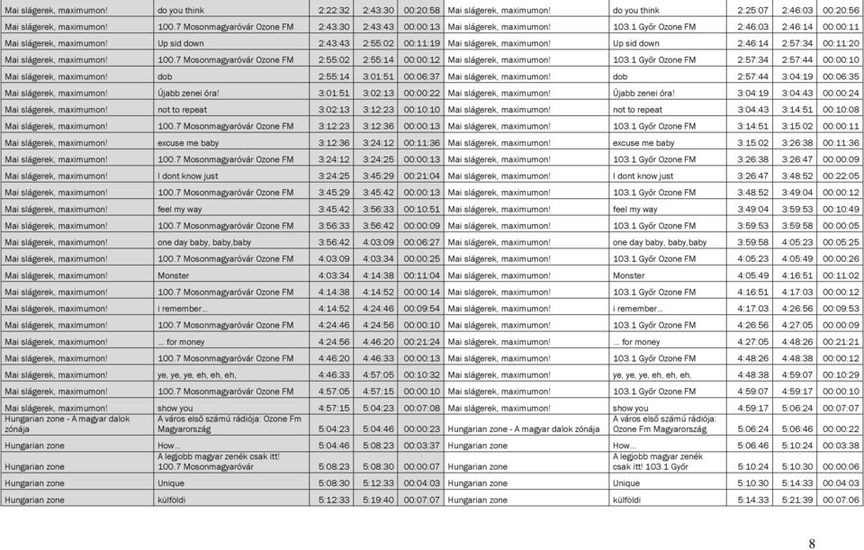 7 Mosonmagyaróvár Ozone FM 2:55:02 2:55:14 00:00:12 maximumon! 103.1 Győr Ozone FM 2:57:34 2:57:44 00:00:10 maximumon! dob 2:55:14 3:01:51 00:06:37 maximumon! dob 2:57:44 3:04:19 00:06:35 maximumon!
